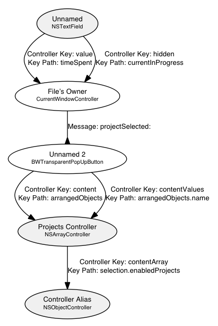 Example xibgraph output